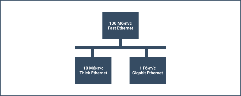 Окно со скоростью подключения по локальной сети 1 Гбит/с в ОC Windows 10