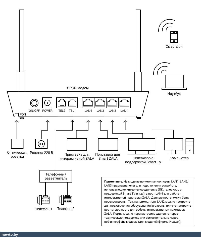 Схема подключения GPON-модема
