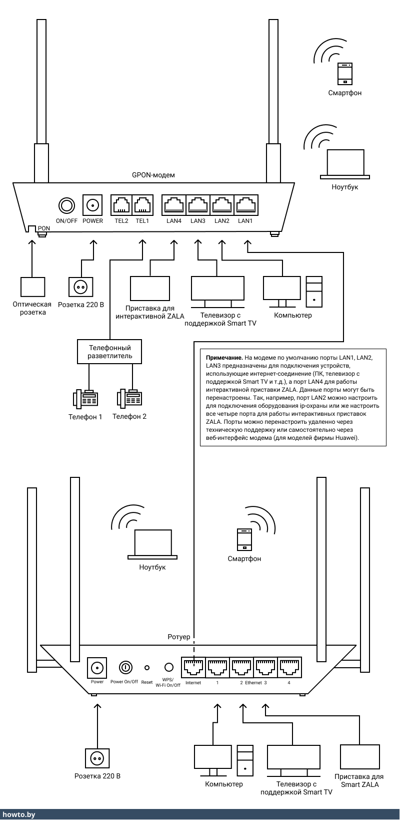 Схема подключения GPON-модема и роутера
