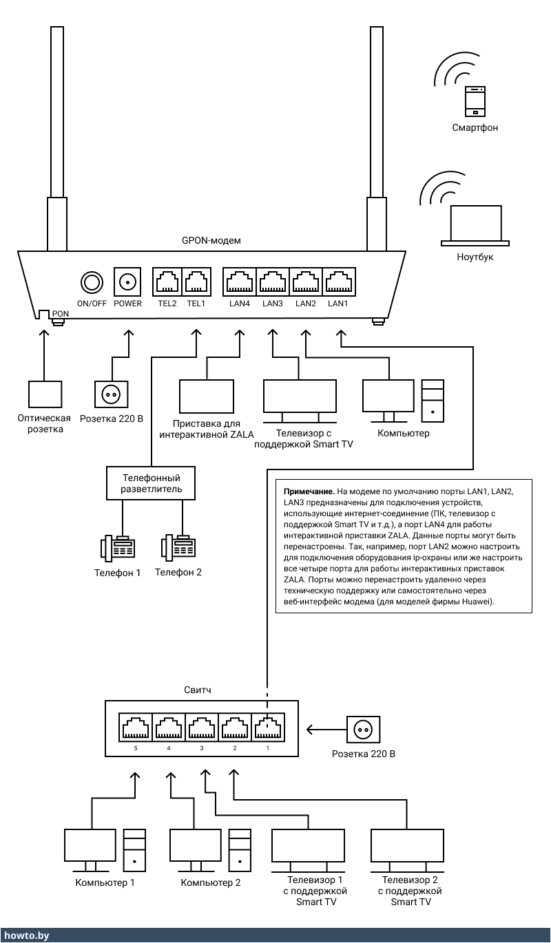 Схема подключения GPON-модема и свитча для интернет-устройств