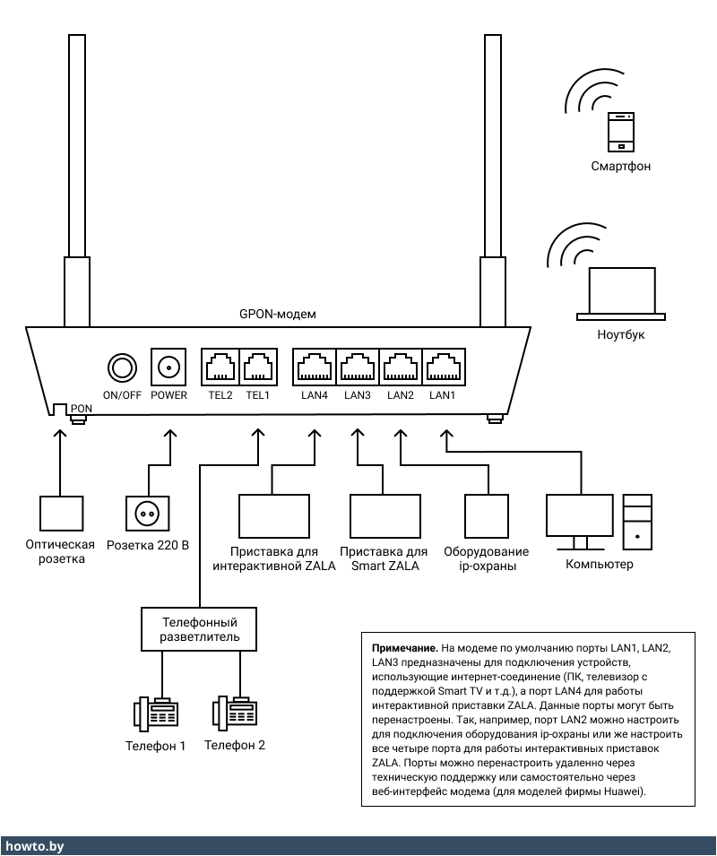 Схема подключения GPON-модема и оборудования ip-охраны