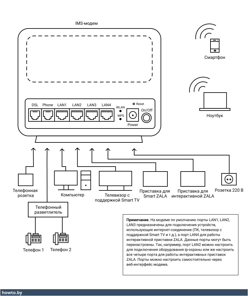 Схема подключения IMS-модема
