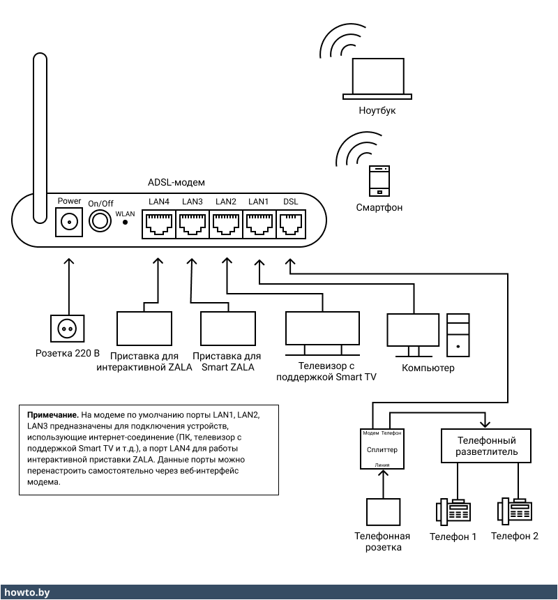 Схема подключения ADSL-модема